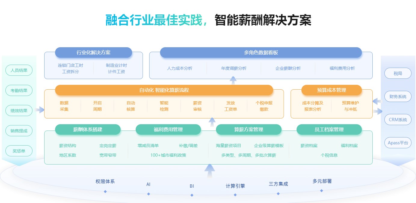 幫助企業(yè)降低成本，工資管理軟件是什么軟件