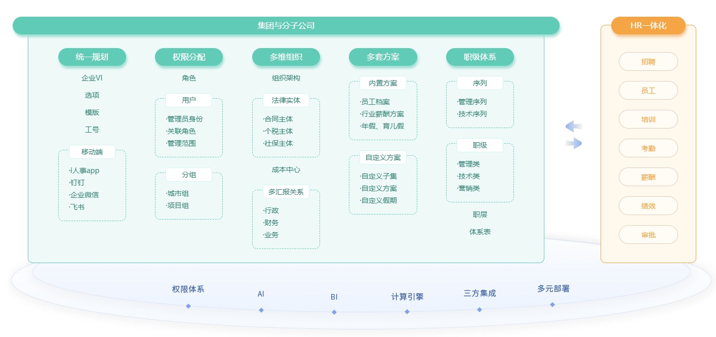 360績(jī)效評(píng)估系統(tǒng)與i人事系統(tǒng)的協(xié)同優(yōu)勢(shì)